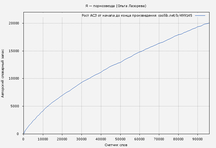 Рост АСЗ книги № 499145: Я — порнозвезда (Ольга Лазорева)