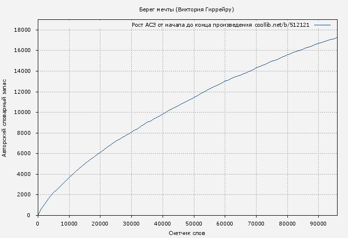 Рост АСЗ книги № 512121: Берег мечты (Виктория Гиррейру)