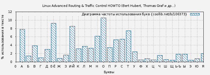 Диаграма использования букв книги № 106373: Linux Advanced Routing & Traffic Control HOWTO (Bert Hubert)