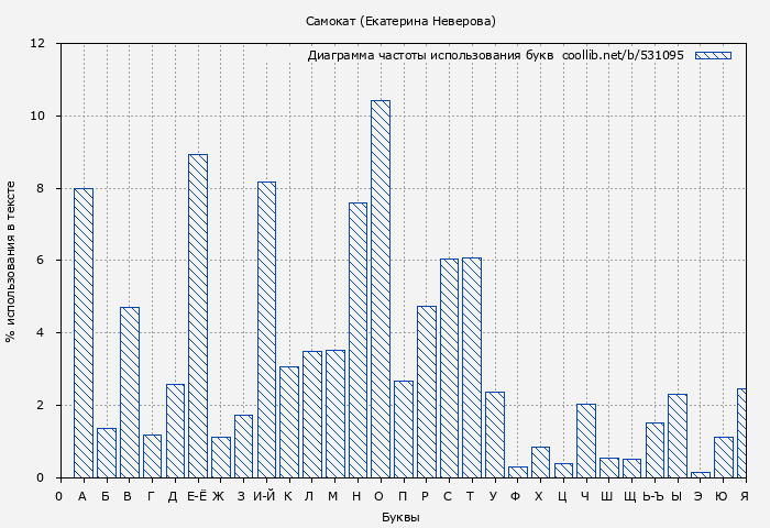 Диаграма использования букв книги № 531095: Самокат (Екатерина Неверова)