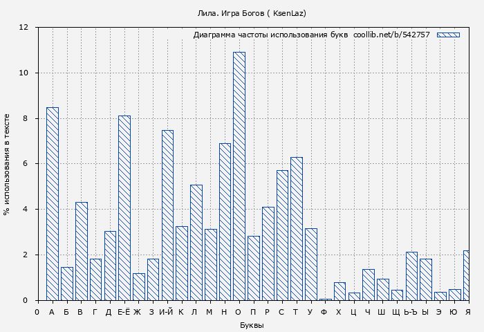 Диаграма использования букв книги № 542757: Лила. Игра Богов ( KsenLaz)