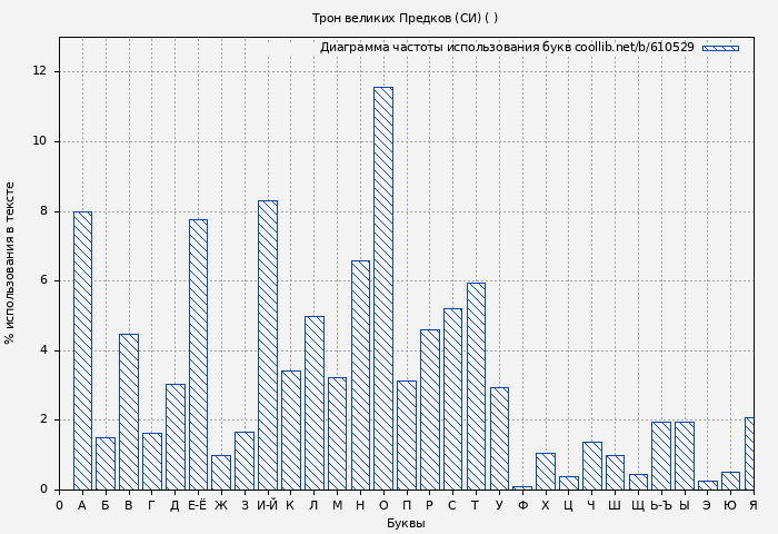 Диаграма использования букв книги № 610529: Трон великих Предков (СИ) ( )
