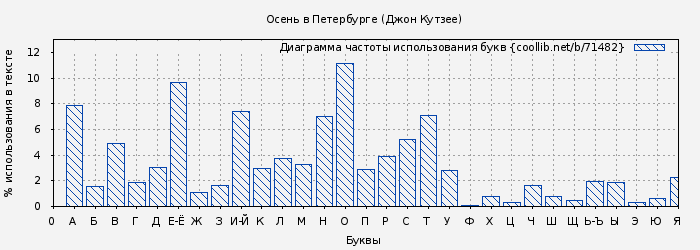 Диаграма использования букв книги № 71482: Осень в Петербурге (Джон Кутзее)