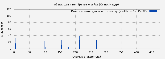 Использование диалогов по тексту книги № 145532: Абвер: щит и меч Третьего рейха (Юлиус Мадер)