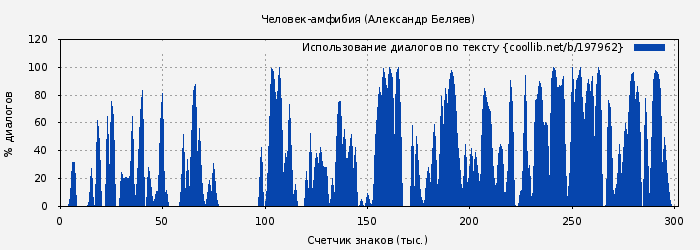 Использование диалогов по тексту книги № 197962: Человек-амфибия (Александр Беляев)