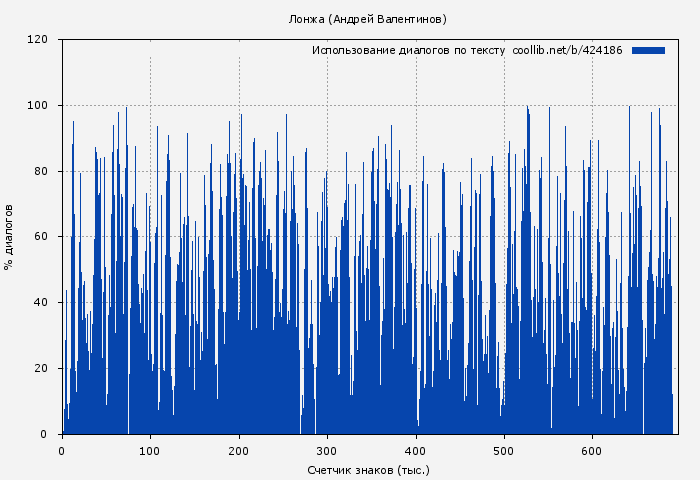 Использование диалогов по тексту книги № 424186: Лонжа (Андрей Валентинов)