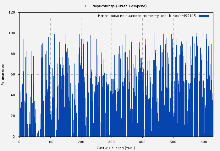 Использование диалогов по тексту книги № 499145: Я — порнозвезда (Ольга Лазорева)