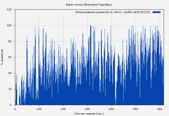 Использование диалогов по тексту книги № 512121: Берег мечты (Виктория Гиррейру)