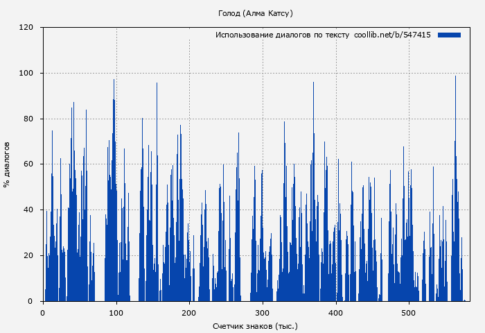 Использование диалогов по тексту книги № 547415: Голод (Алма Катсу)