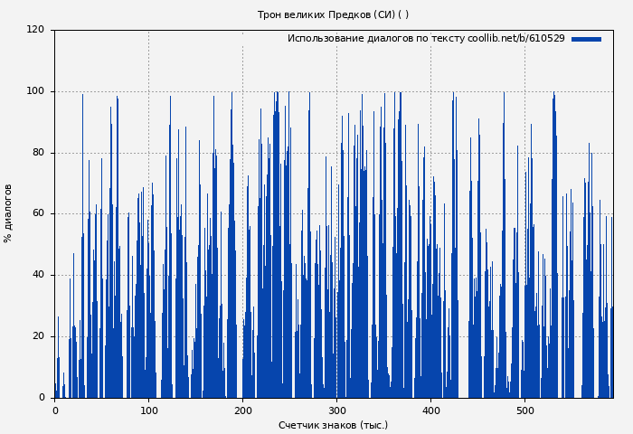 Использование диалогов по тексту книги № 610529: Трон великих Предков (СИ) ( )