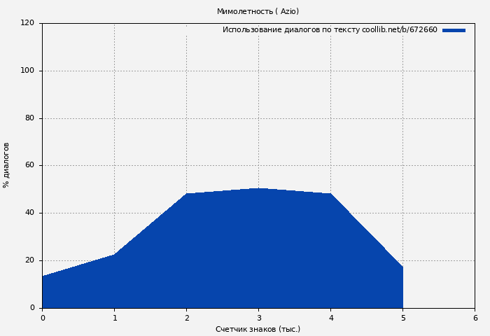 Использование диалогов по тексту книги № 672660: Мимолетность ( Azio)