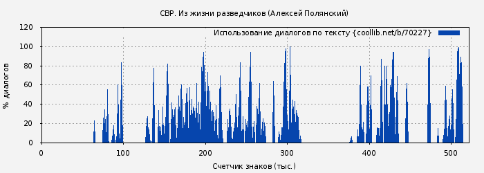 Использование диалогов по тексту книги № 70227: СВР. Из жизни разведчиков (Алексей Полянский)