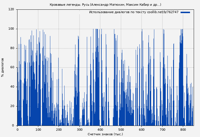 Использование диалогов по тексту книги № 762747: Кровавые легенды. Русь (Александр Матюхин)