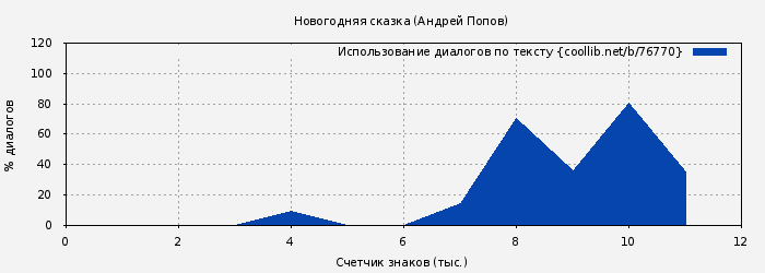 Использование диалогов по тексту книги № 76770: Новогодняя сказка (Андрей Попов)