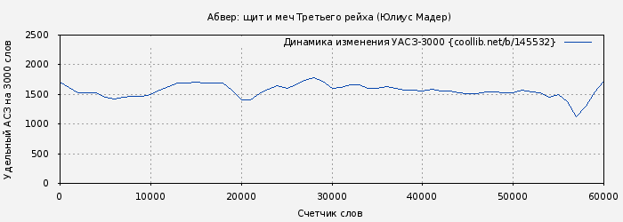 Удельный АСЗ-3000 книги № 145532: Абвер: щит и меч Третьего рейха (Юлиус Мадер)