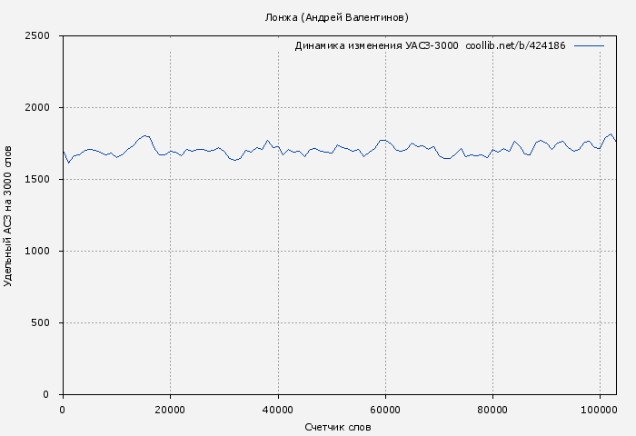 Удельный АСЗ-3000 книги № 424186: Лонжа (Андрей Валентинов)