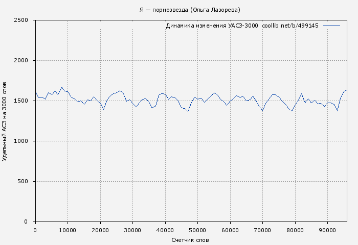 Удельный АСЗ-3000 книги № 499145: Я — порнозвезда (Ольга Лазорева)