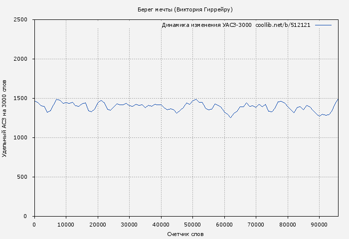 Удельный АСЗ-3000 книги № 512121: Берег мечты (Виктория Гиррейру)