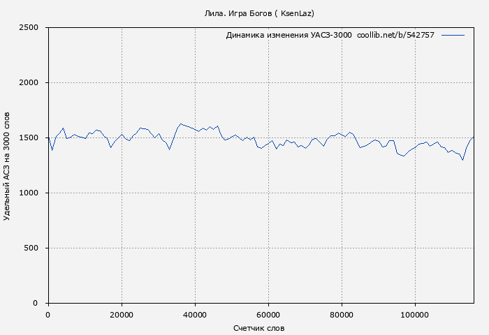 Удельный АСЗ-3000 книги № 542757: Лила. Игра Богов ( KsenLaz)
