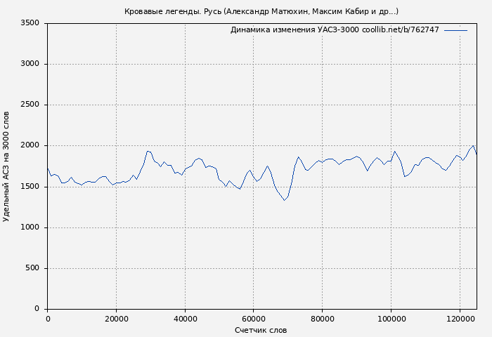 Удельный АСЗ-3000 книги № 762747: Кровавые легенды. Русь (Александр Матюхин)