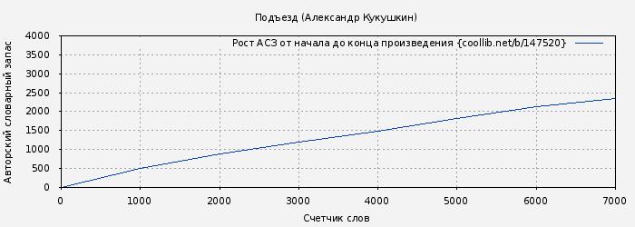 Рост АСЗ книги № 147520: Подъезд (Александр Кукушкин)