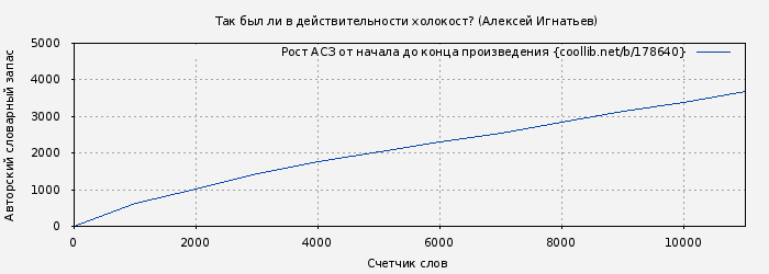 Рост АСЗ книги № 178640: Так был ли в действительности холокост? (Алексей Игнатьев)