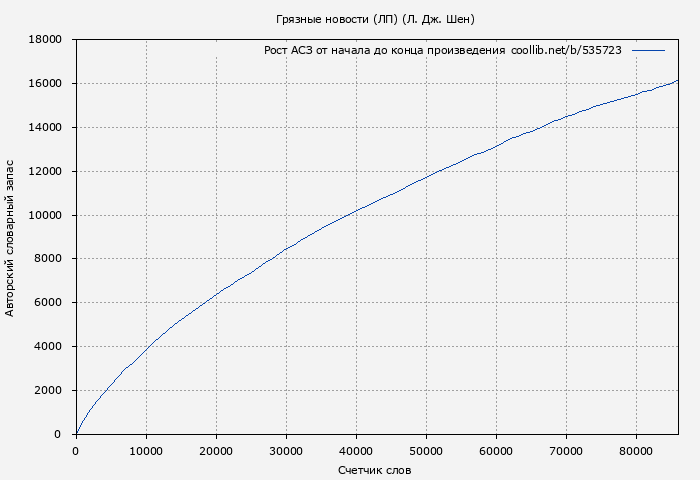 Рост АСЗ книги № 535723: Грязные новости (ЛП) (Л. Дж. Шен)