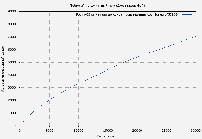 Рост АСЗ книги № 559084: Любимый придуманный муж (Дженнифер Фэй)