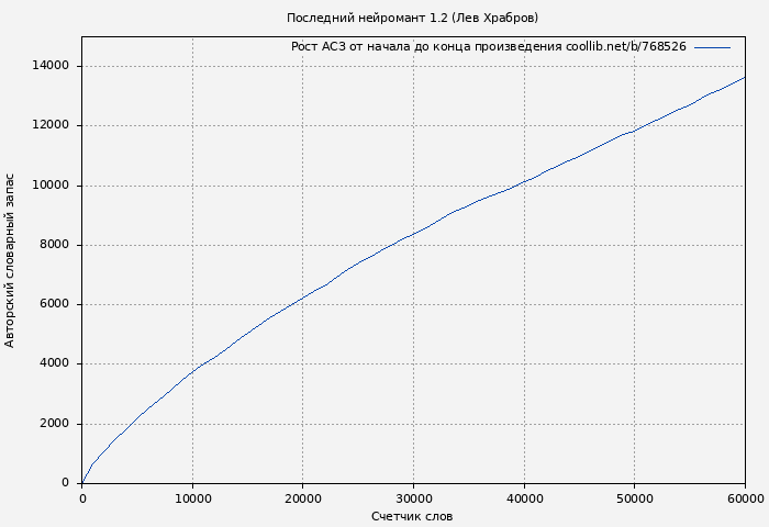 Рост АСЗ книги № 768526: Последний нейромант 1.2 (Лев Храбров)