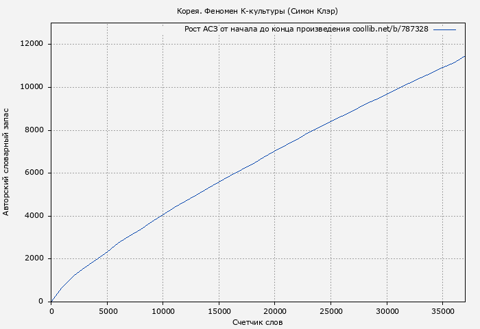 Рост АСЗ книги № 787328: Корея. Феномен К-культуры (Симон Клэр)
