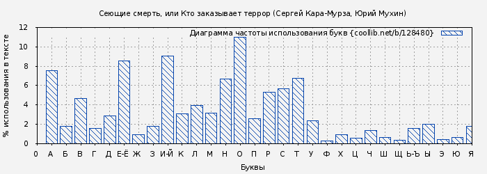 Диаграма использования букв книги № 128480: Сеющие смерть, или Кто заказывает террор (Сергей Кара-Мурза)