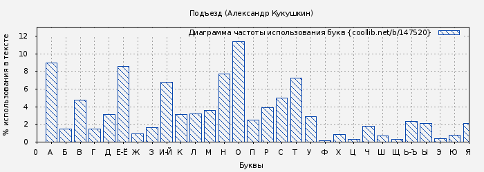 Диаграма использования букв книги № 147520: Подъезд (Александр Кукушкин)