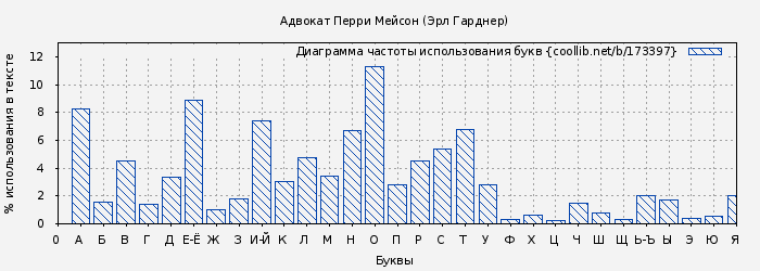 Диаграма использования букв книги № 173397: Адвокат Перри Мейсон (Эрл Гарднер)