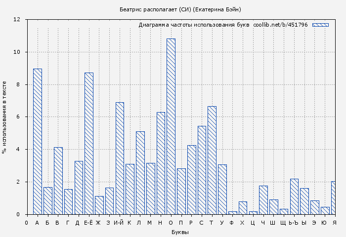 Диаграма использования букв книги № 451796: Беатрис располагает (СИ) (Екатерина Бэйн)