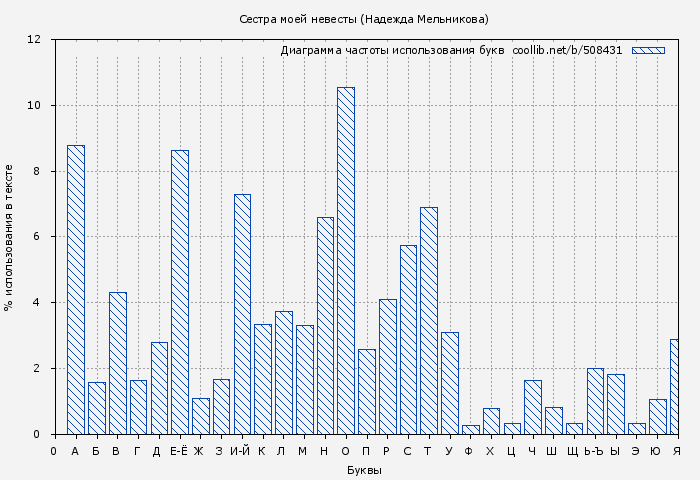 Диаграма использования букв книги № 508431: Сестра моей невесты (Надежда Мельникова)