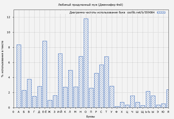 Диаграма использования букв книги № 559084: Любимый придуманный муж (Дженнифер Фэй)