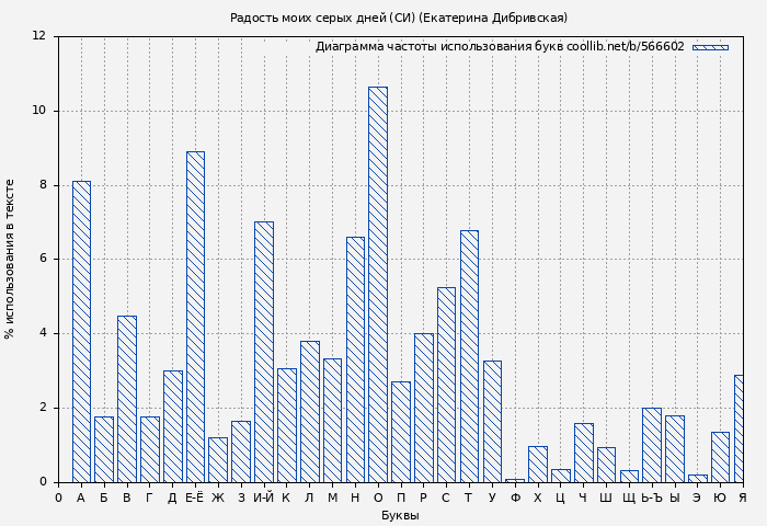 Диаграма использования букв книги № 566602: Радость моих серых дней (СИ) (Екатерина Дибривская)