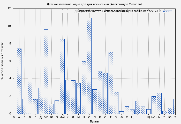 Диаграма использования букв книги № 597315: Детское питание: одна еда для всей семьи (Александра Ситнова)