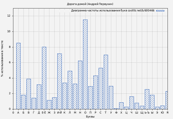 Диаграма использования букв книги № 600466: Дорога домой (Андрей Первухин)