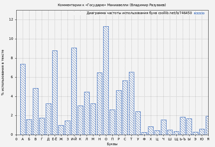 Диаграма использования букв книги № 746450: Комментарии к «Государю» Макиавелли (Владимир Разуваев)