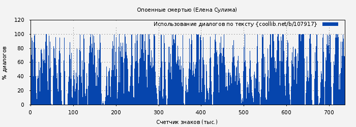Использование диалогов по тексту книги № 107917: Опоенные смертью (Елена Сулима)
