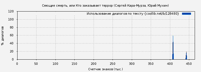 Использование диалогов по тексту книги № 128480: Сеющие смерть, или Кто заказывает террор (Сергей Кара-Мурза)