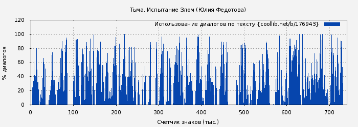 Использование диалогов по тексту книги № 176943: Тьма. Испытание Злом (Юлия Федотова)