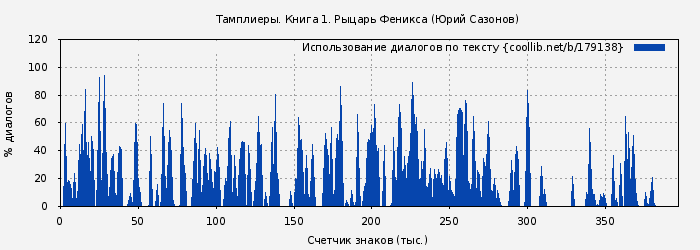 Использование диалогов по тексту книги № 179138: Тамплиеры. Книга 1. Рыцарь Феникса (Юрий Сазонов)