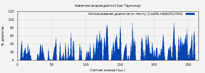 Использование диалогов по тексту книги № 311334: Ковентри возрождается (Сью Таунсенд)