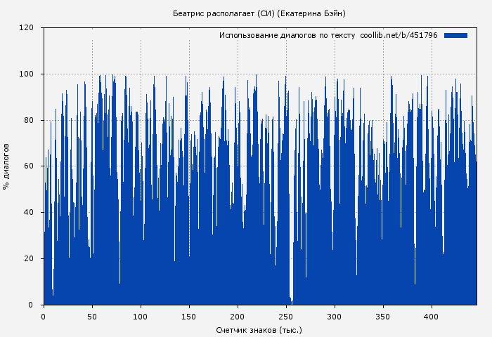 Использование диалогов по тексту книги № 451796: Беатрис располагает (СИ) (Екатерина Бэйн)