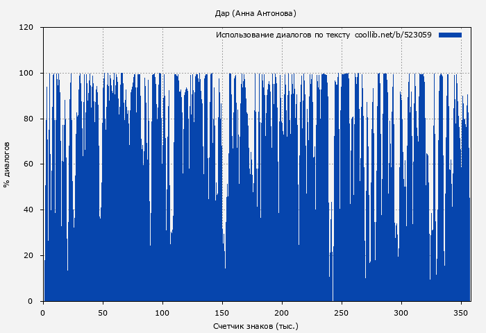 Использование диалогов по тексту книги № 523059: Дар (Анна Антонова)
