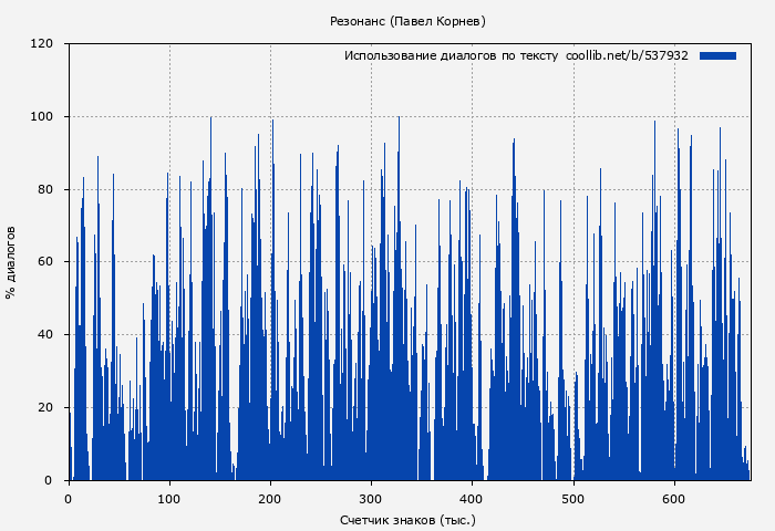 Использование диалогов по тексту книги № 537932: Резонанс (Павел Корнев)