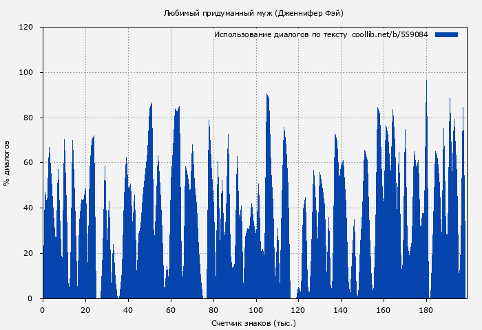 Использование диалогов по тексту книги № 559084: Любимый придуманный муж (Дженнифер Фэй)