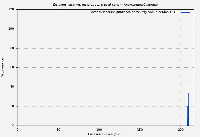 Использование диалогов по тексту книги № 597315: Детское питание: одна еда для всей семьи (Александра Ситнова)